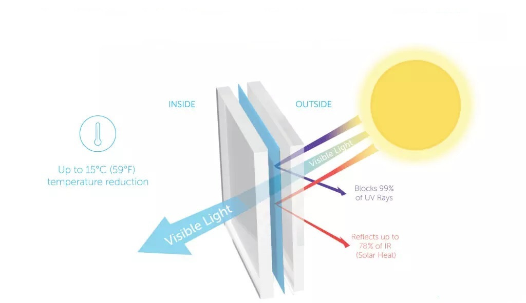 Low-E vs. Solar Control Low-E Glass for Glass Facades and Roofs