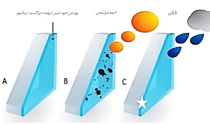 کاربرد پوشش شیشه خود تمیز شونده  در نما و نرده شیشه ای